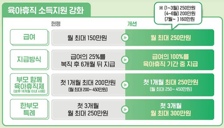 2025 육아 휴직 급여 소득지원 강화