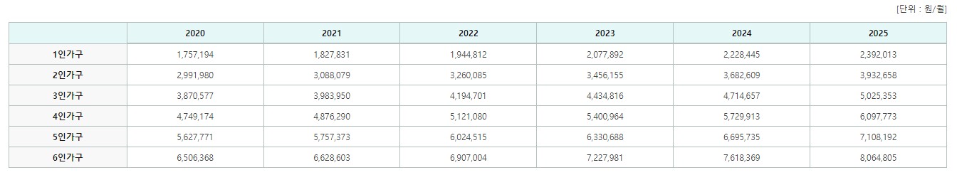 2025년 기준중위소득